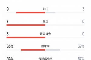 布努系统局！曼城vs新月半场数据：曼城9射7正，3次得分机会